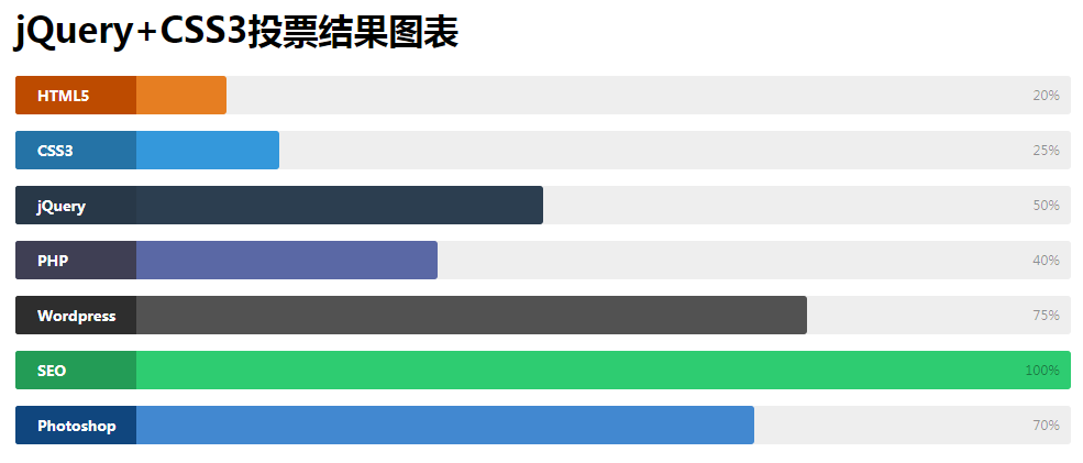 jQuery+CSS3投票结果图表