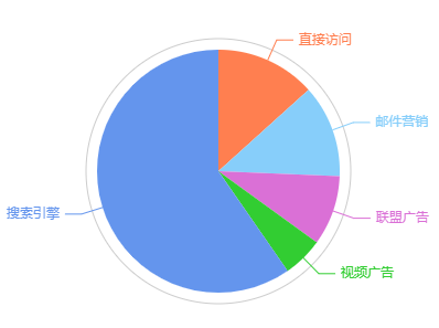 html5饼形数据统计图形代码特效代码