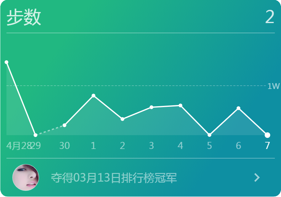 HTML5 Canvas微信运动折线图特效