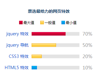 jquery投票百分比特效js代码