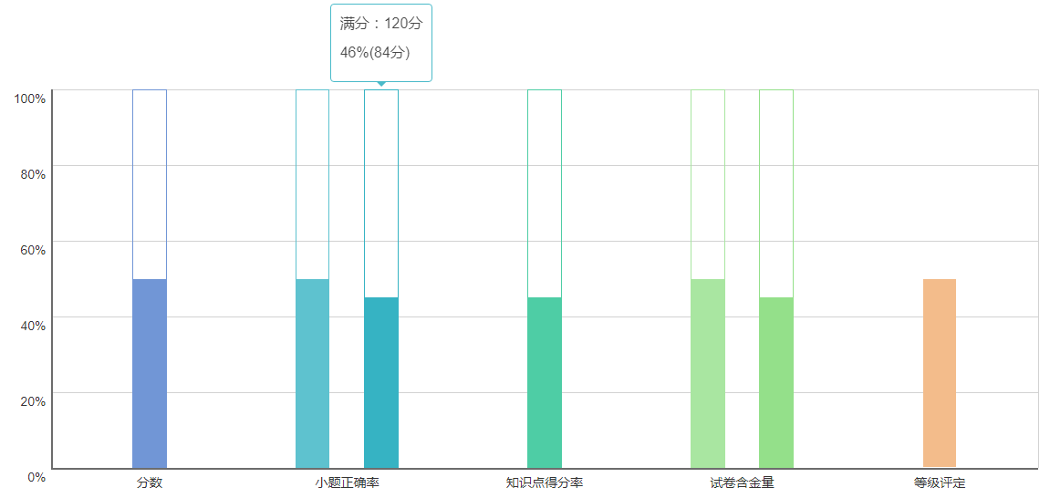 Bootstrap百分比混合柱形图表特效js代码