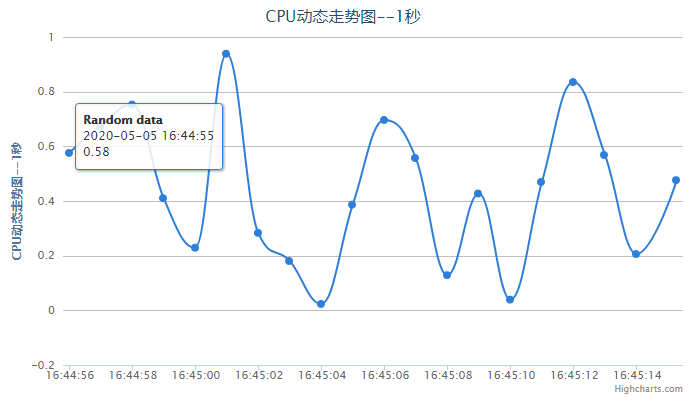 jQuery电脑cpu动态走势图表js代码