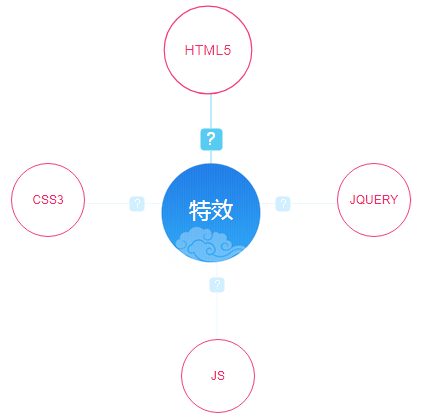 CSS3实现兴趣图谱效果代码