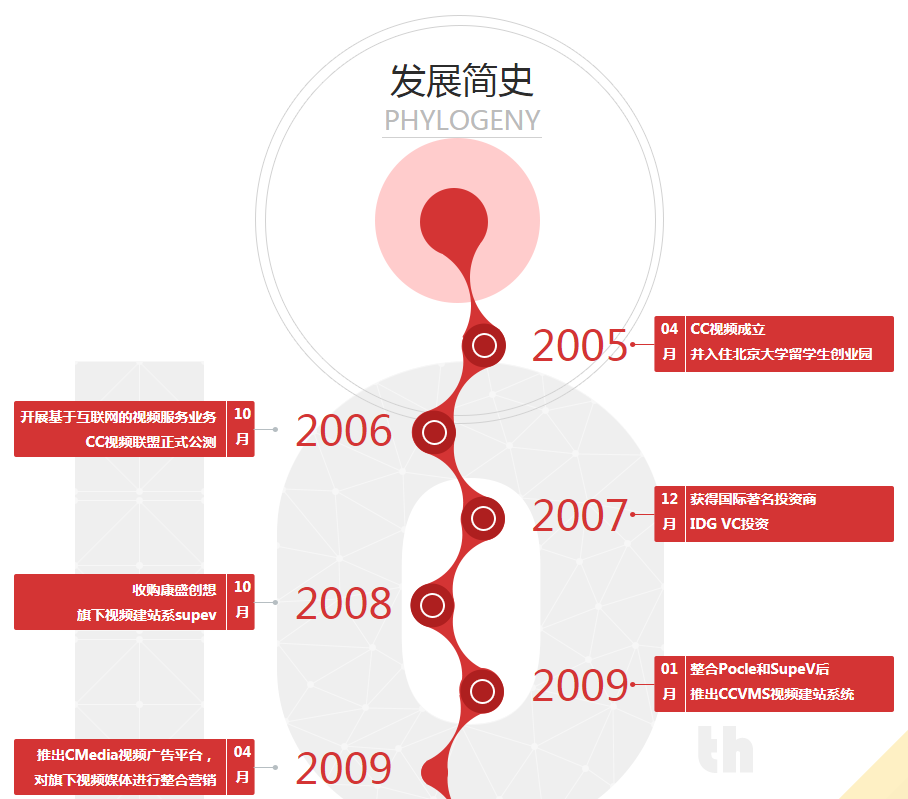 发展简史jQuery时间轴特效代码