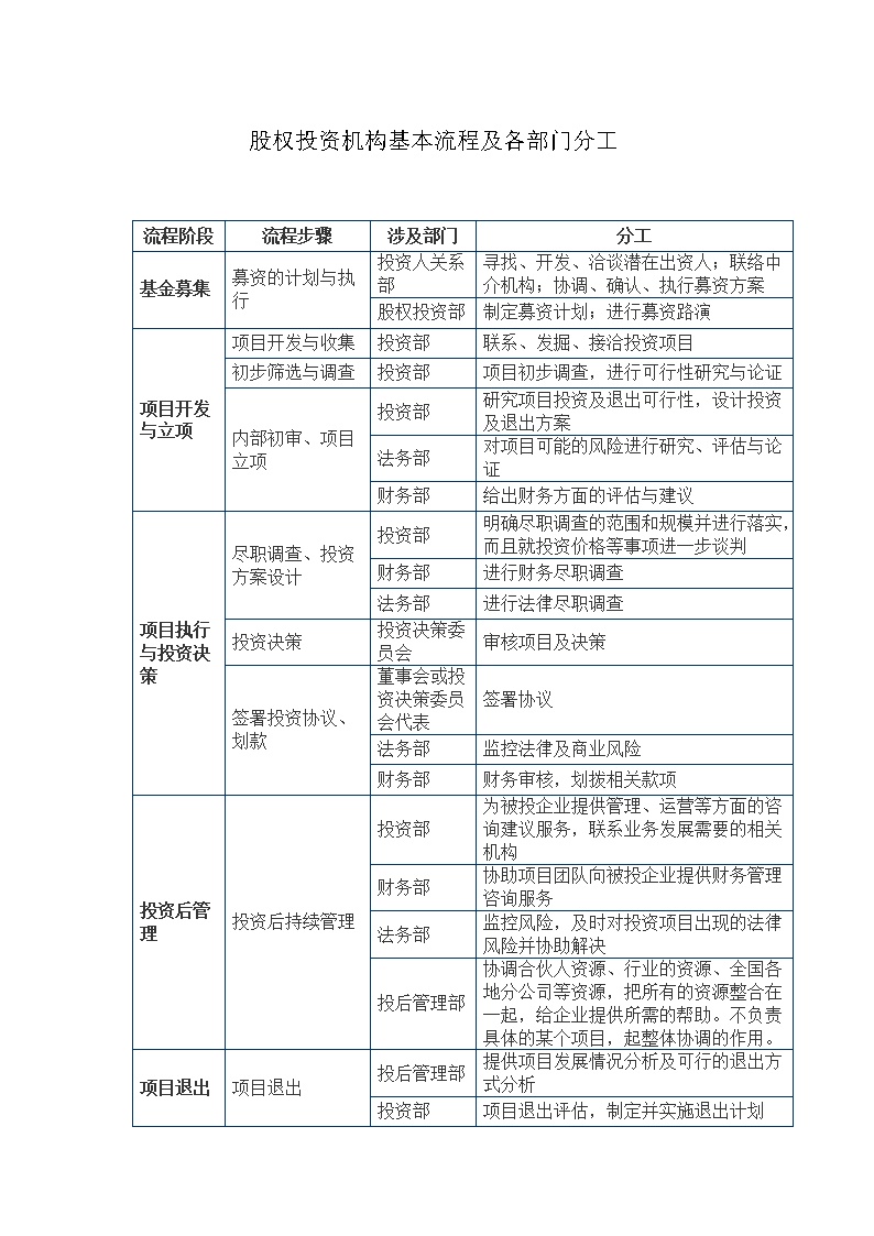 股权投资机构投资流程及分工模板