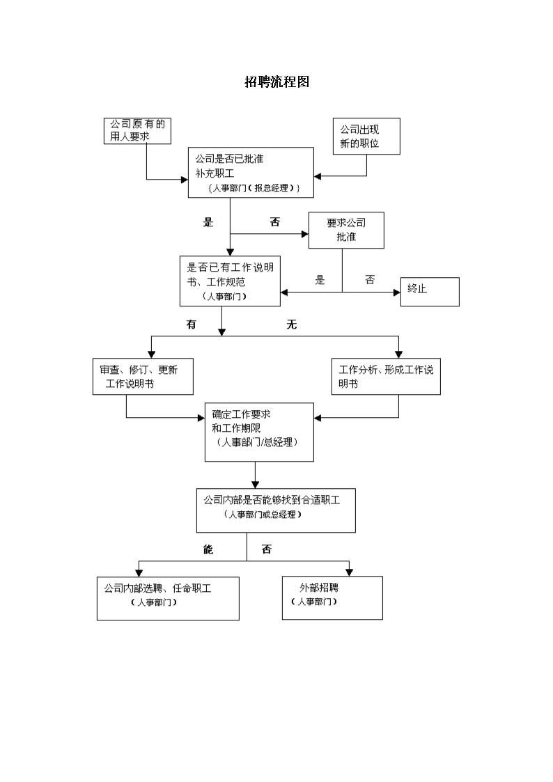 公司招聘流程图表格模板